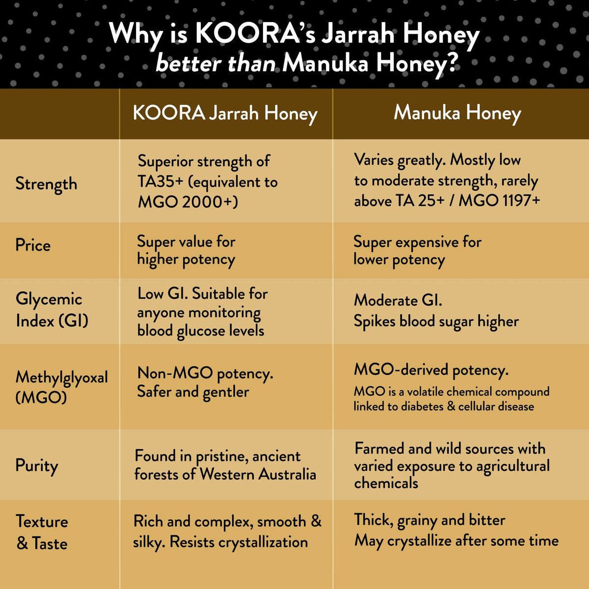 Jarrah Honey TA35+ (Equivalent to Antimicrobial Rating of MGO 2000+ in Manuka Honey)