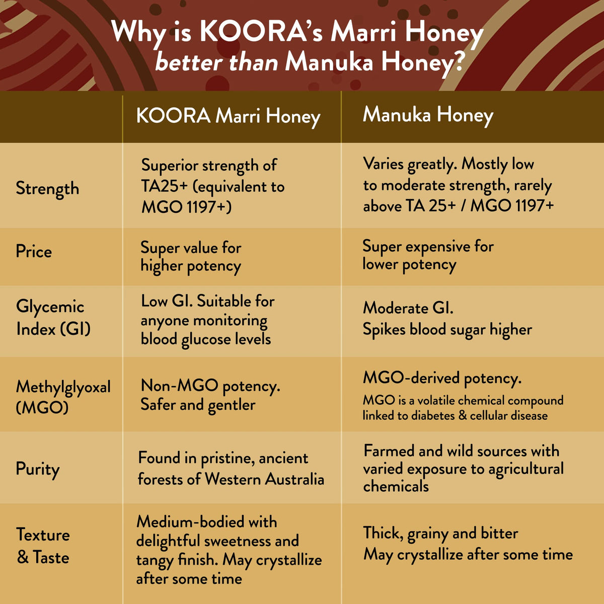Marri Honey TA25+ (Equivalent to Antimicrobial Rating of MGO 1197+ in Manuka Honey)