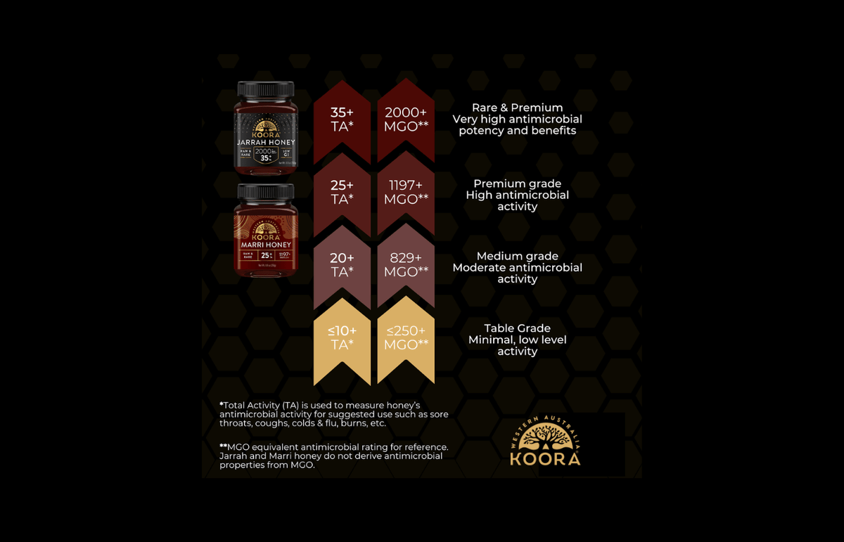 Koora Honey has superior antimicrobial activity