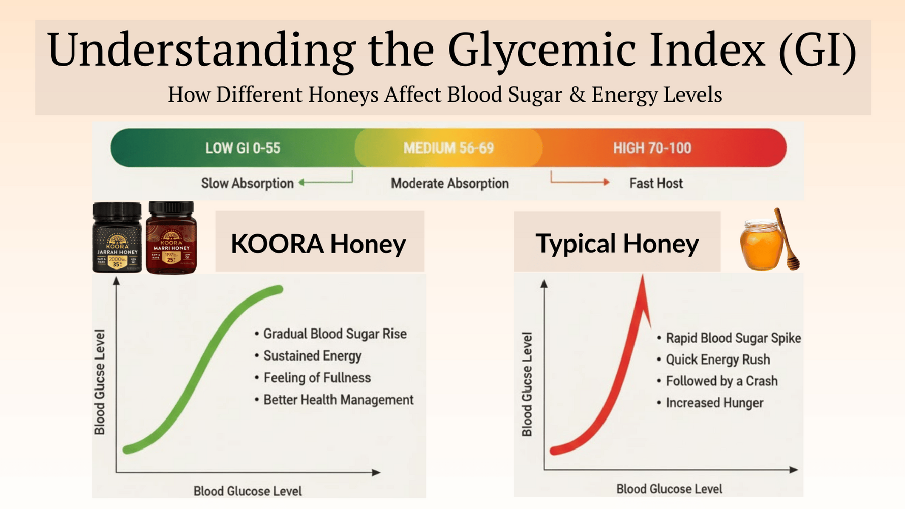 Low GI Honey Explained: Why Most Honeys Spike Blood Sugar — and Why KOORA Doesn’t