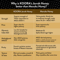 Jarrah Honey TA35+ (Equivalent to Antimicrobial Rating of MGO 2000+ in Manuka Honey)
