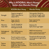 Marri Honey TA25+ (Equivalent to Antimicrobial Rating of MGO 1197+ in Manuka Honey)